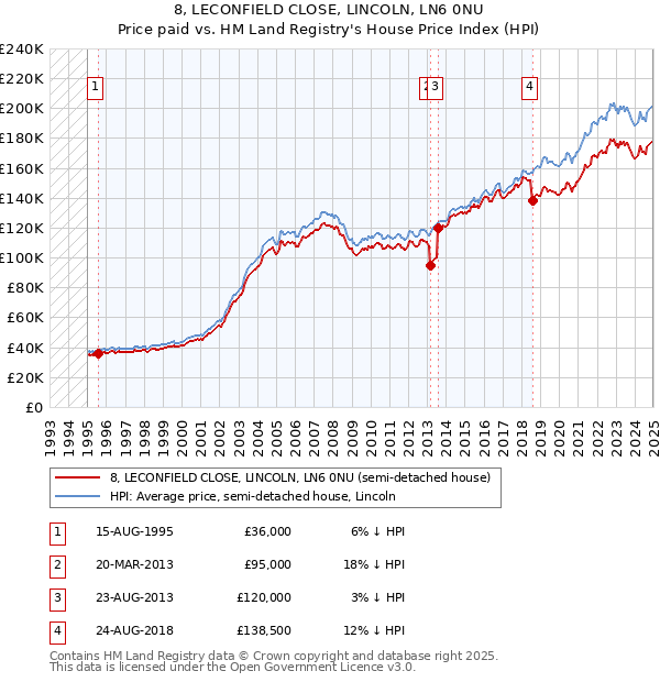 8, LECONFIELD CLOSE, LINCOLN, LN6 0NU: Price paid vs HM Land Registry's House Price Index