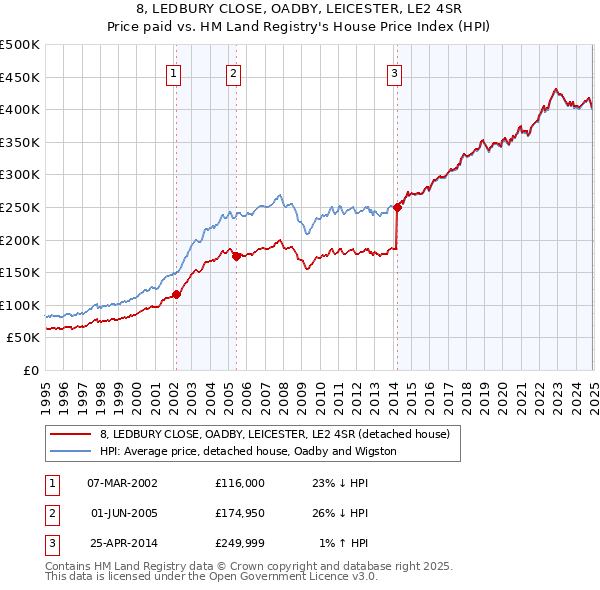 8, LEDBURY CLOSE, OADBY, LEICESTER, LE2 4SR: Price paid vs HM Land Registry's House Price Index