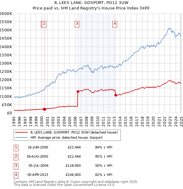 8, LEES LANE, GOSPORT, PO12 3UW: Price paid vs HM Land Registry's House Price Index