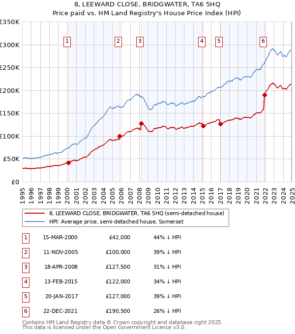 8, LEEWARD CLOSE, BRIDGWATER, TA6 5HQ: Price paid vs HM Land Registry's House Price Index