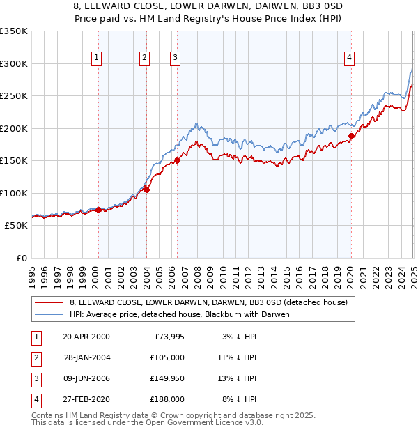 8, LEEWARD CLOSE, LOWER DARWEN, DARWEN, BB3 0SD: Price paid vs HM Land Registry's House Price Index