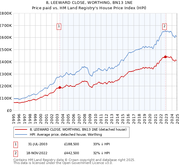 8, LEEWARD CLOSE, WORTHING, BN13 1NE: Price paid vs HM Land Registry's House Price Index