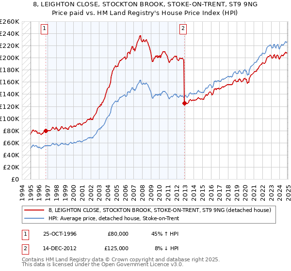 8, LEIGHTON CLOSE, STOCKTON BROOK, STOKE-ON-TRENT, ST9 9NG: Price paid vs HM Land Registry's House Price Index