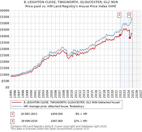 8, LEIGHTON CLOSE, TWIGWORTH, GLOUCESTER, GL2 9GN: Price paid vs HM Land Registry's House Price Index