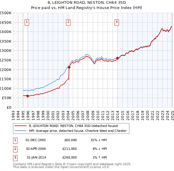 8, LEIGHTON ROAD, NESTON, CH64 3SD: Price paid vs HM Land Registry's House Price Index