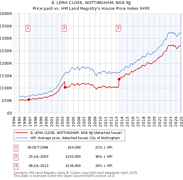 8, LEMA CLOSE, NOTTINGHAM, NG6 9JJ: Price paid vs HM Land Registry's House Price Index