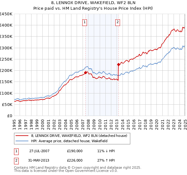 8, LENNOX DRIVE, WAKEFIELD, WF2 8LN: Price paid vs HM Land Registry's House Price Index