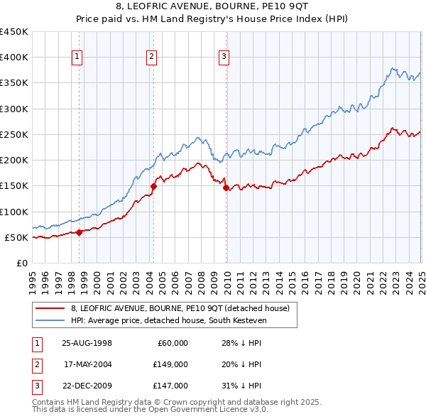 8, LEOFRIC AVENUE, BOURNE, PE10 9QT: Price paid vs HM Land Registry's House Price Index
