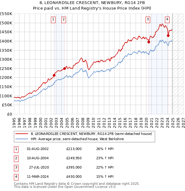 8, LEONARDSLEE CRESCENT, NEWBURY, RG14 2FB: Price paid vs HM Land Registry's House Price Index