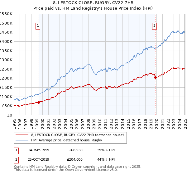 8, LESTOCK CLOSE, RUGBY, CV22 7HR: Price paid vs HM Land Registry's House Price Index