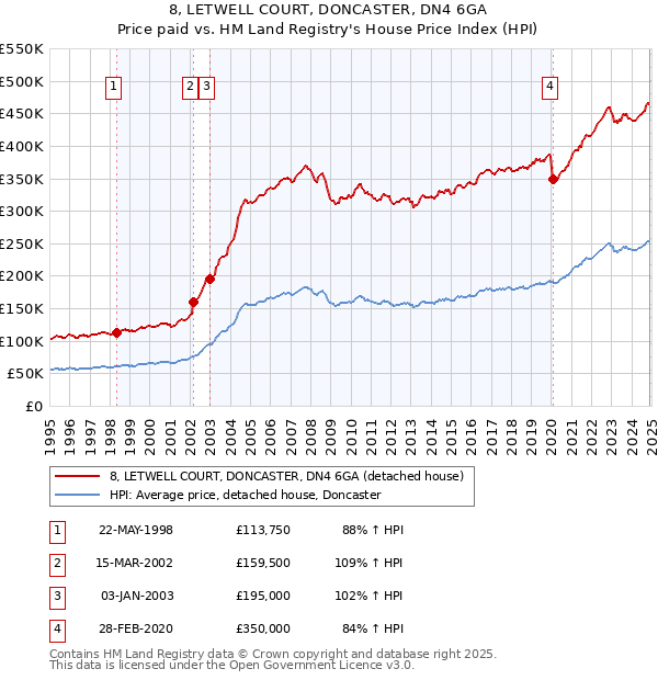 8, LETWELL COURT, DONCASTER, DN4 6GA: Price paid vs HM Land Registry's House Price Index