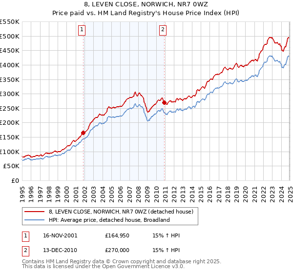 8, LEVEN CLOSE, NORWICH, NR7 0WZ: Price paid vs HM Land Registry's House Price Index