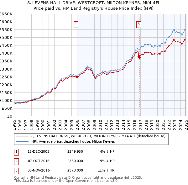 8, LEVENS HALL DRIVE, WESTCROFT, MILTON KEYNES, MK4 4FL: Price paid vs HM Land Registry's House Price Index