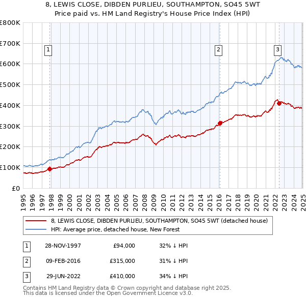 8, LEWIS CLOSE, DIBDEN PURLIEU, SOUTHAMPTON, SO45 5WT: Price paid vs HM Land Registry's House Price Index