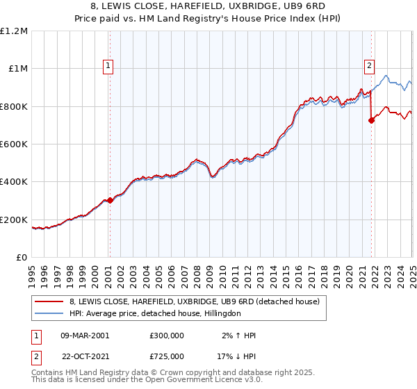 8, LEWIS CLOSE, HAREFIELD, UXBRIDGE, UB9 6RD: Price paid vs HM Land Registry's House Price Index