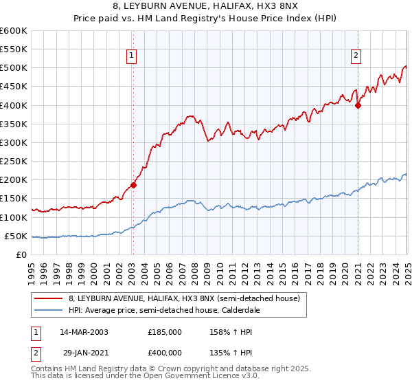 8, LEYBURN AVENUE, HALIFAX, HX3 8NX: Price paid vs HM Land Registry's House Price Index