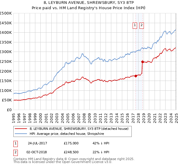 8, LEYBURN AVENUE, SHREWSBURY, SY3 8TP: Price paid vs HM Land Registry's House Price Index