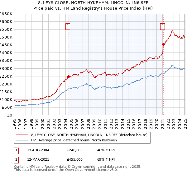 8, LEYS CLOSE, NORTH HYKEHAM, LINCOLN, LN6 9FF: Price paid vs HM Land Registry's House Price Index