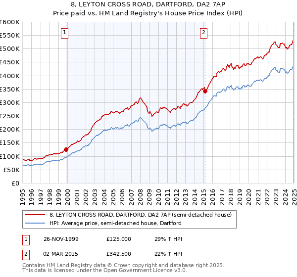 8, LEYTON CROSS ROAD, DARTFORD, DA2 7AP: Price paid vs HM Land Registry's House Price Index