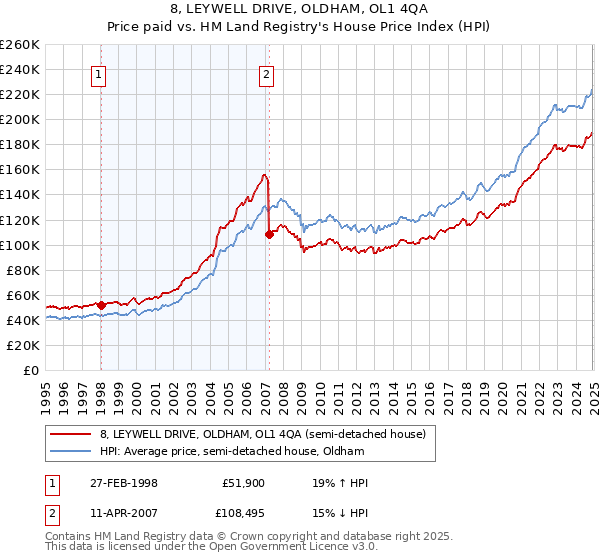 8, LEYWELL DRIVE, OLDHAM, OL1 4QA: Price paid vs HM Land Registry's House Price Index