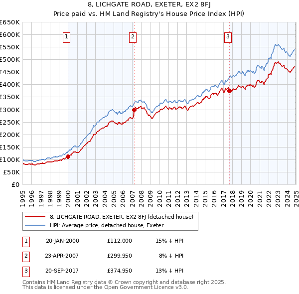 8, LICHGATE ROAD, EXETER, EX2 8FJ: Price paid vs HM Land Registry's House Price Index