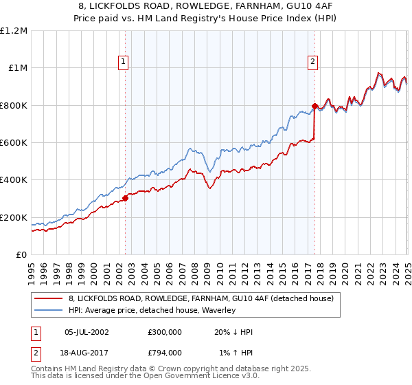 8, LICKFOLDS ROAD, ROWLEDGE, FARNHAM, GU10 4AF: Price paid vs HM Land Registry's House Price Index