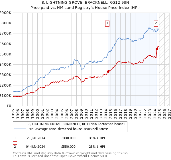 8, LIGHTNING GROVE, BRACKNELL, RG12 9SN: Price paid vs HM Land Registry's House Price Index