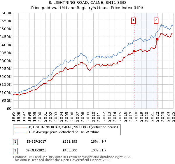 8, LIGHTNING ROAD, CALNE, SN11 8GD: Price paid vs HM Land Registry's House Price Index