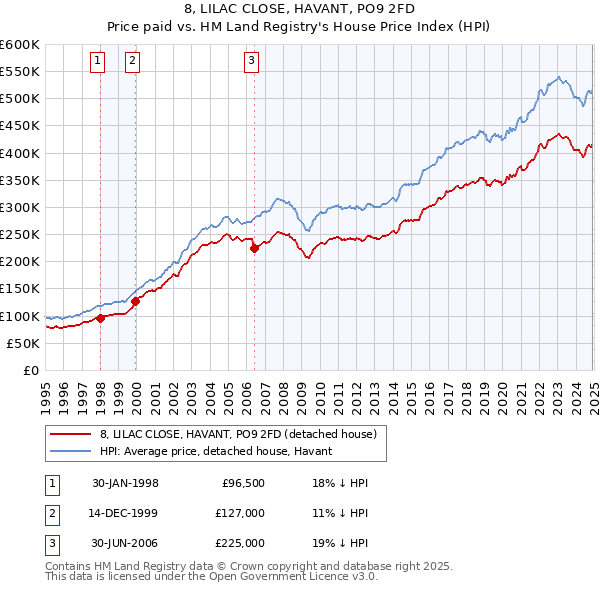 8, LILAC CLOSE, HAVANT, PO9 2FD: Price paid vs HM Land Registry's House Price Index