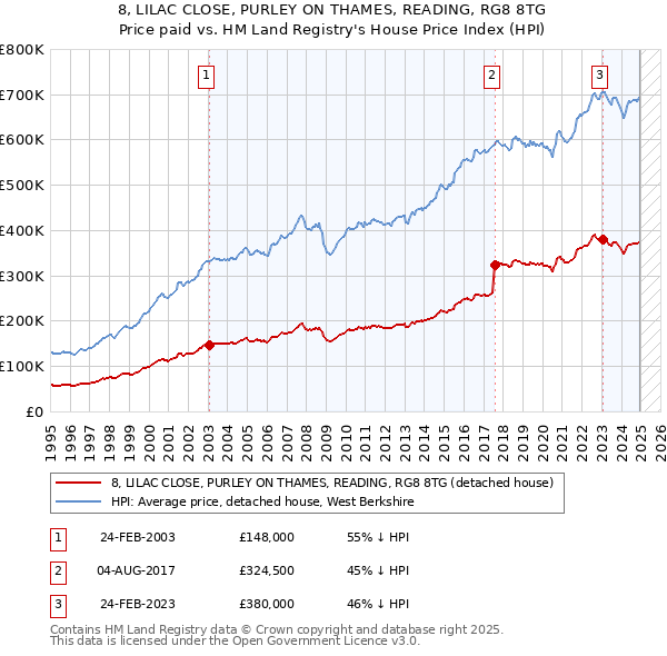 8, LILAC CLOSE, PURLEY ON THAMES, READING, RG8 8TG: Price paid vs HM Land Registry's House Price Index