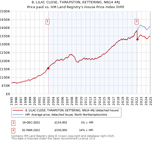8, LILAC CLOSE, THRAPSTON, KETTERING, NN14 4RJ: Price paid vs HM Land Registry's House Price Index