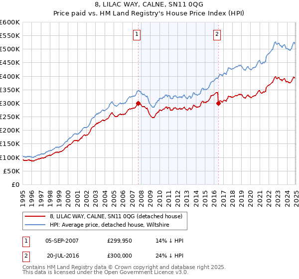 8, LILAC WAY, CALNE, SN11 0QG: Price paid vs HM Land Registry's House Price Index