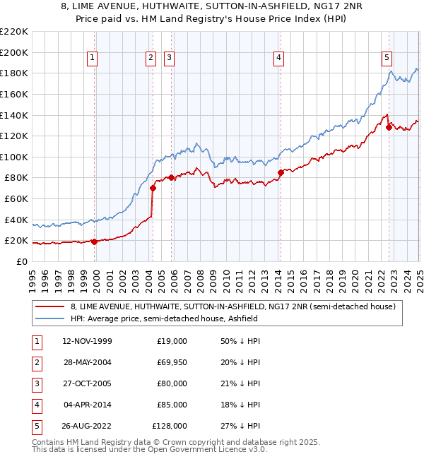 8, LIME AVENUE, HUTHWAITE, SUTTON-IN-ASHFIELD, NG17 2NR: Price paid vs HM Land Registry's House Price Index