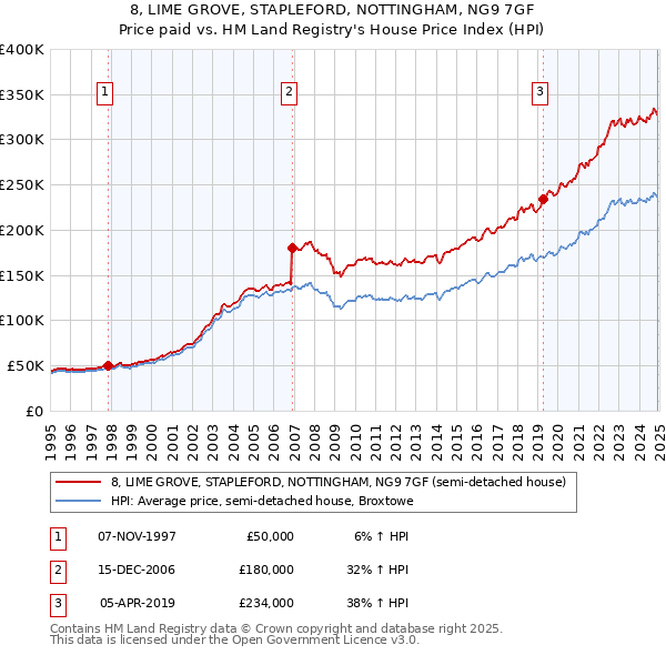 8, LIME GROVE, STAPLEFORD, NOTTINGHAM, NG9 7GF: Price paid vs HM Land Registry's House Price Index
