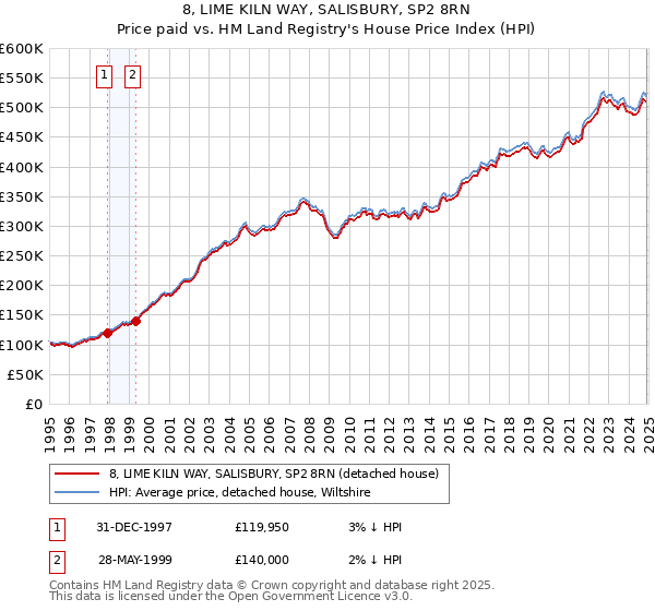 8, LIME KILN WAY, SALISBURY, SP2 8RN: Price paid vs HM Land Registry's House Price Index