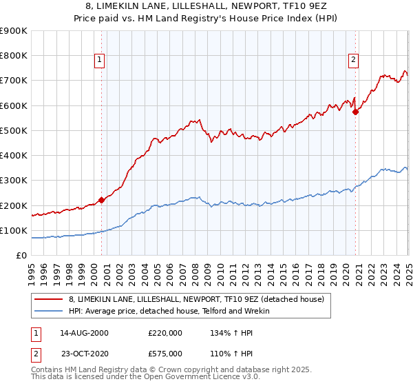 8, LIMEKILN LANE, LILLESHALL, NEWPORT, TF10 9EZ: Price paid vs HM Land Registry's House Price Index