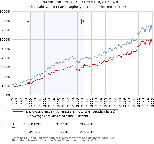 8, LINACRE CRESCENT, CIRENCESTER, GL7 1WB: Price paid vs HM Land Registry's House Price Index