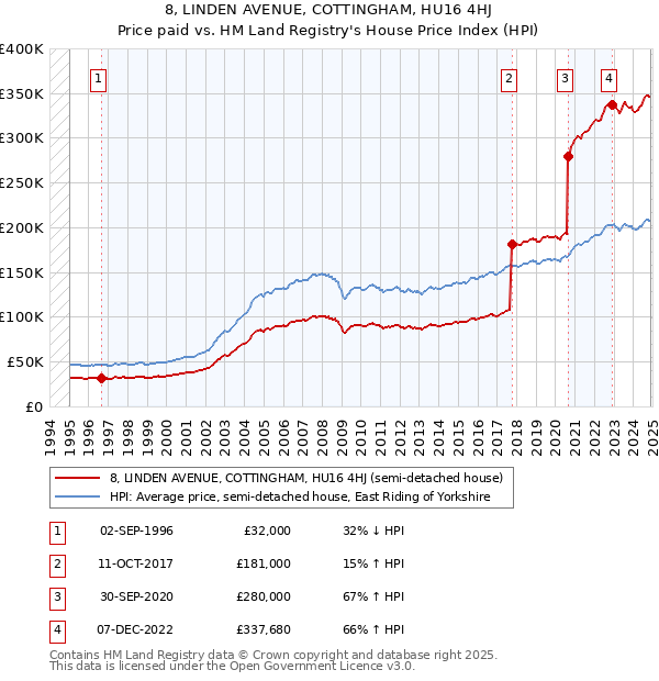 8, LINDEN AVENUE, COTTINGHAM, HU16 4HJ: Price paid vs HM Land Registry's House Price Index
