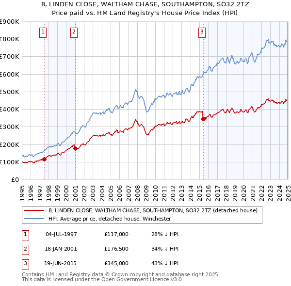 8, LINDEN CLOSE, WALTHAM CHASE, SOUTHAMPTON, SO32 2TZ: Price paid vs HM Land Registry's House Price Index