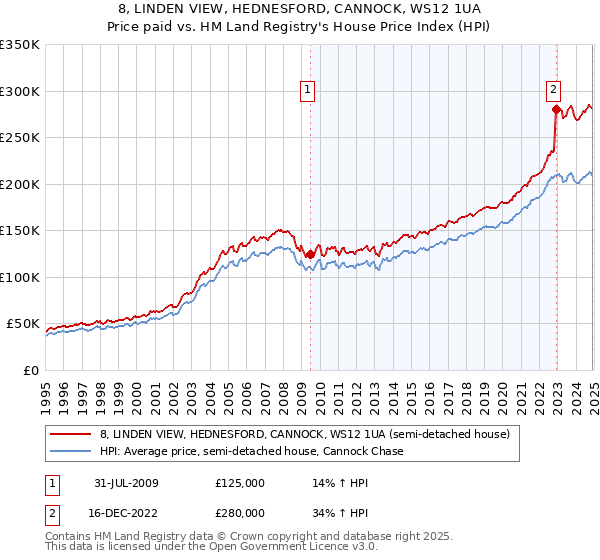 8, LINDEN VIEW, HEDNESFORD, CANNOCK, WS12 1UA: Price paid vs HM Land Registry's House Price Index
