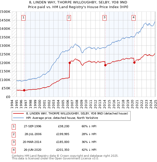 8, LINDEN WAY, THORPE WILLOUGHBY, SELBY, YO8 9ND: Price paid vs HM Land Registry's House Price Index