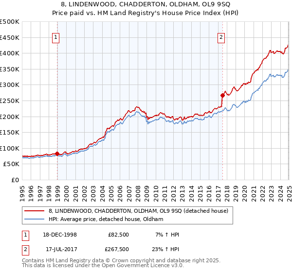 8, LINDENWOOD, CHADDERTON, OLDHAM, OL9 9SQ: Price paid vs HM Land Registry's House Price Index