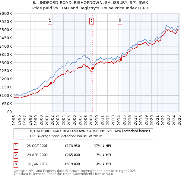 8, LINDFORD ROAD, BISHOPDOWN, SALISBURY, SP1 3WX: Price paid vs HM Land Registry's House Price Index
