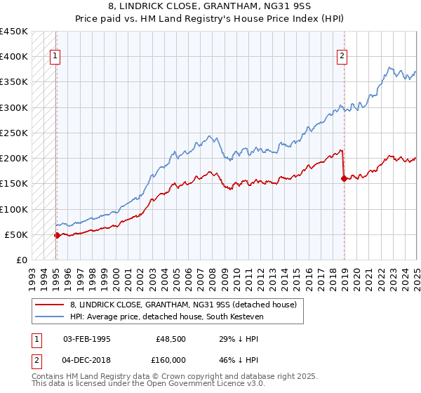 8, LINDRICK CLOSE, GRANTHAM, NG31 9SS: Price paid vs HM Land Registry's House Price Index