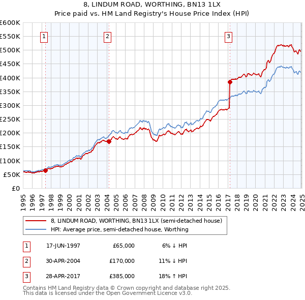 8, LINDUM ROAD, WORTHING, BN13 1LX: Price paid vs HM Land Registry's House Price Index