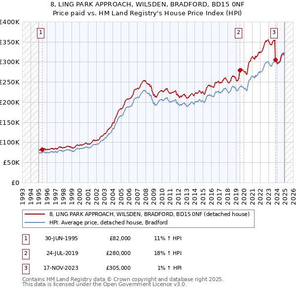 8, LING PARK APPROACH, WILSDEN, BRADFORD, BD15 0NF: Price paid vs HM Land Registry's House Price Index