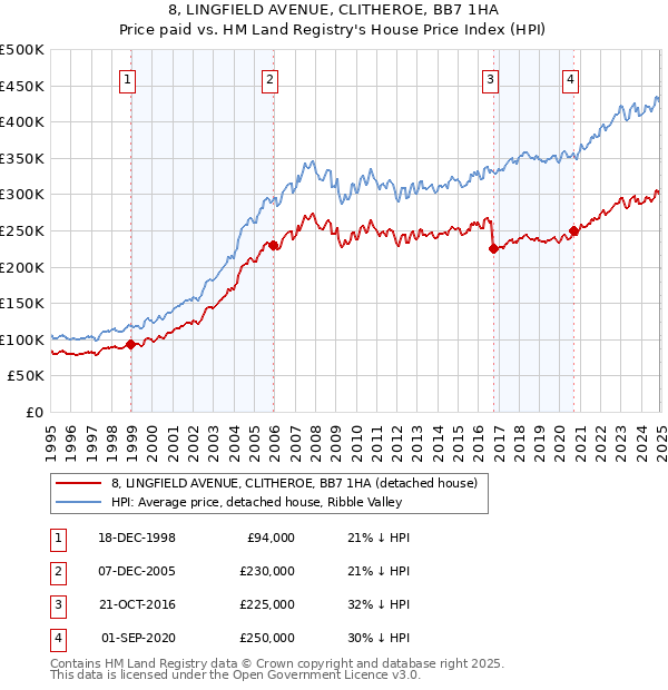 8, LINGFIELD AVENUE, CLITHEROE, BB7 1HA: Price paid vs HM Land Registry's House Price Index