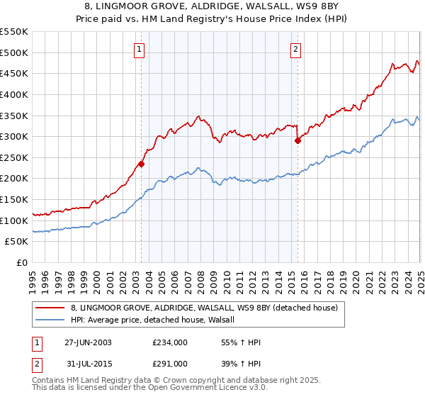8, LINGMOOR GROVE, ALDRIDGE, WALSALL, WS9 8BY: Price paid vs HM Land Registry's House Price Index