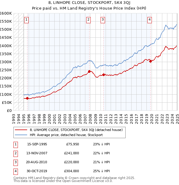8, LINHOPE CLOSE, STOCKPORT, SK4 3QJ: Price paid vs HM Land Registry's House Price Index