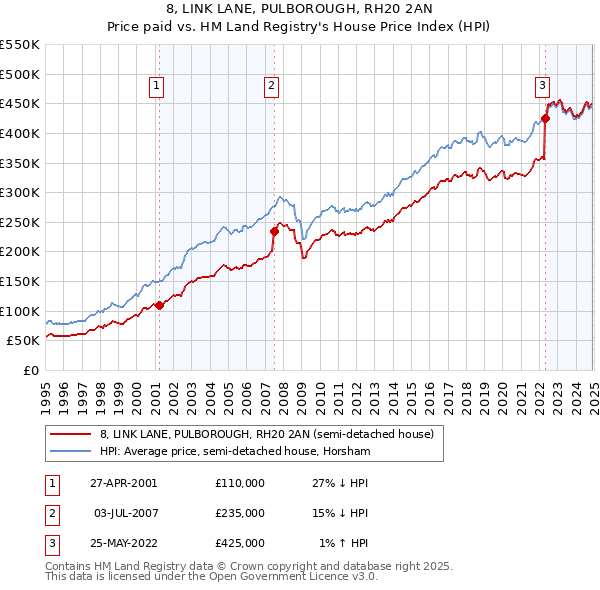 8, LINK LANE, PULBOROUGH, RH20 2AN: Price paid vs HM Land Registry's House Price Index